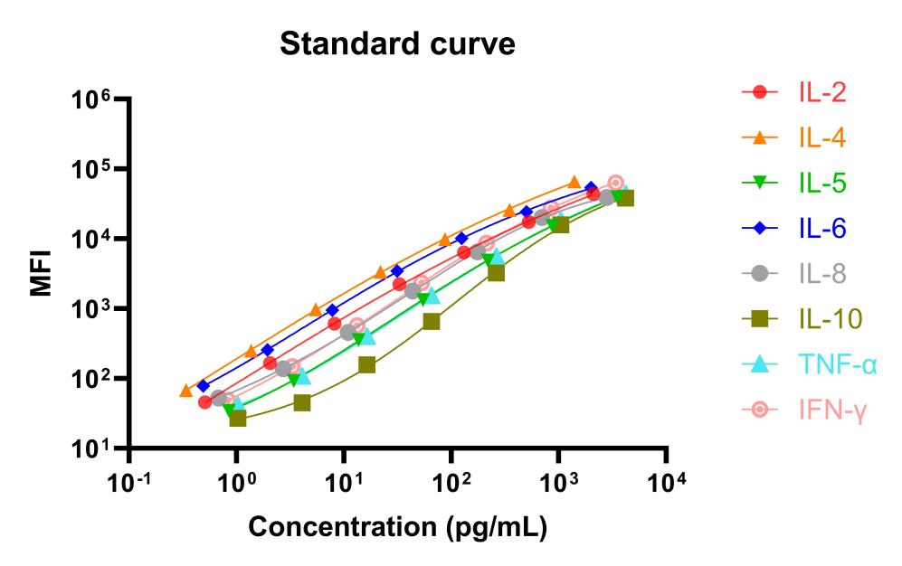 Human Th1/Th2 & Inflammation 8-Plex Kit (Flow Cytometry Multiplex Bead Assay)