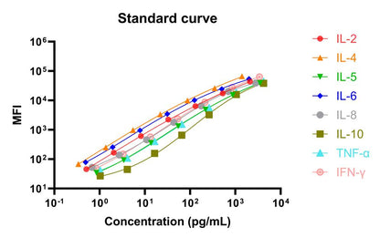 Human Th1/Th2 & Inflammation 8-Plex Kit (Flow Cytometry Multiplex Bead Assay)