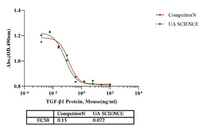 TGF-β1 Protein, Mouse/Rat