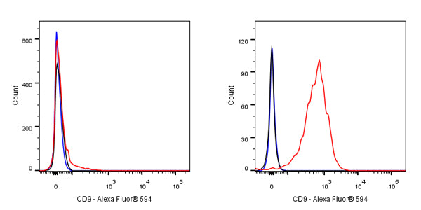 Alexa Fluor® 594 Mouse Anti-Human CD9 Antibody (S-632-33)
