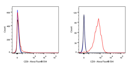 Alexa Fluor® 594 Mouse Anti-Human CD9 Antibody (S-632-33)