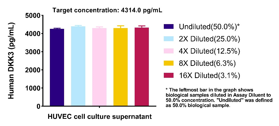 Human & Monkey DKK3 OneStep ELISA Kit