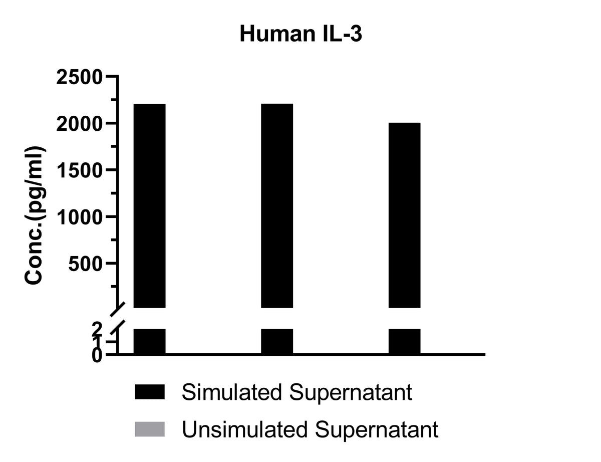 Human IL-3 Single Plex Kit (Flow Cytometry Bead Assay)