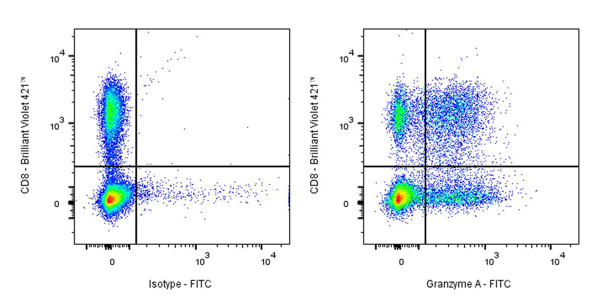 FITC Mouse Anti-Human Granzyme A Antibody (S-3175)