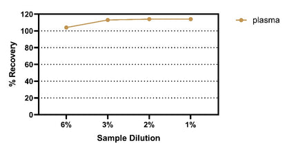 MuLV Titer p30 (Culture media & Plasma) OneStep ELISA Kit