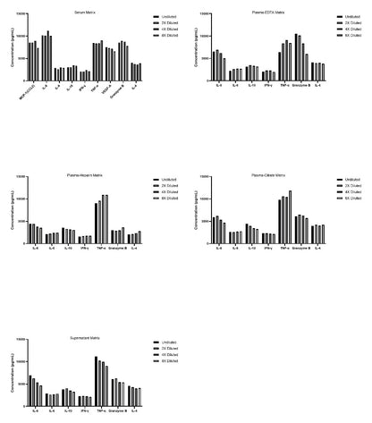 Human Essential Immune Biomarker 9-Plex Kit (Flow Cytometry Multiplex Bead Assay)