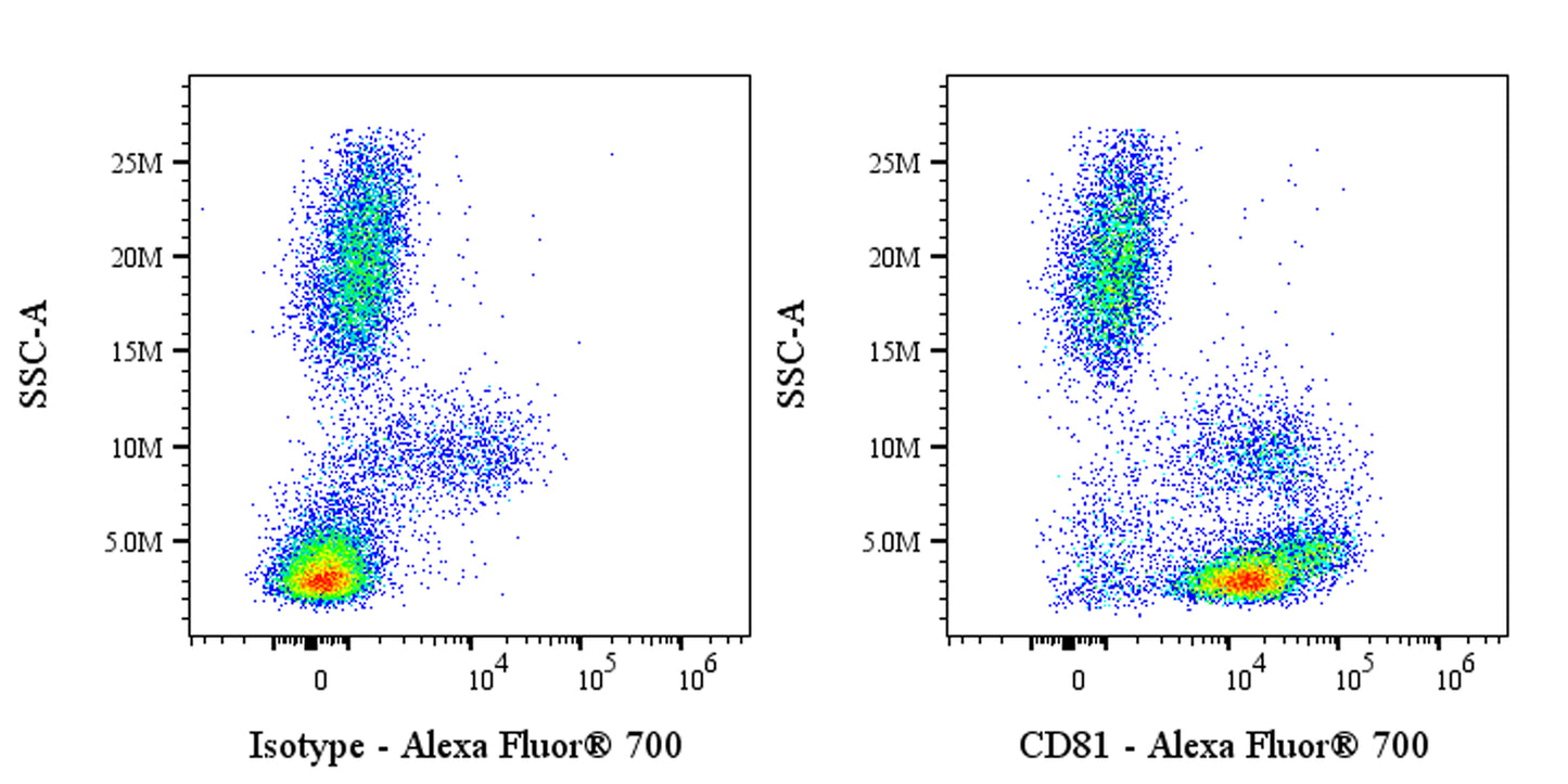 Alexa Fluor® 700 Mouse Anti-Human CD81 Antibody (5A6)