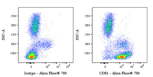 Alexa Fluor® 700 Mouse Anti-Human CD81 Antibody (5A6)