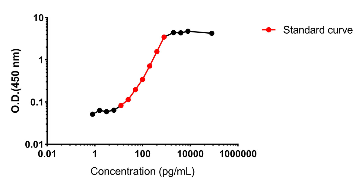 Human Growth Hormone OneStep ELISA Kit