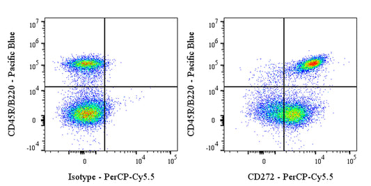 PerCP-Cy5.5 Mouse Anti-Mouse CD272 (BTLA) Antibody (S-3831)