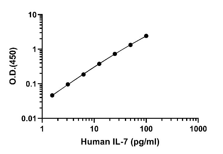 Human IL-7 OneStep ELISA Kit