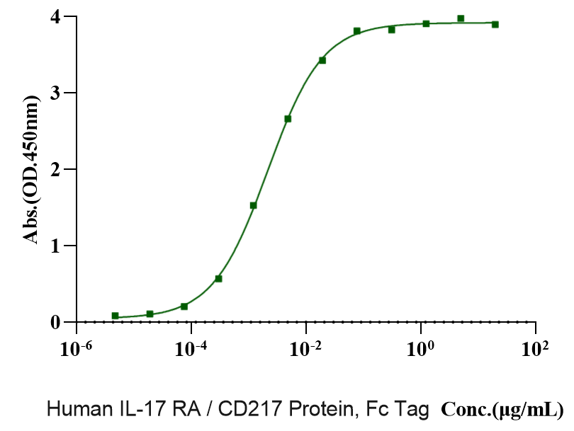 IL-17A Protein, Human