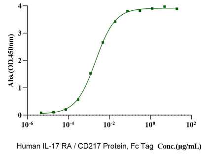 IL-17A Protein, Human
