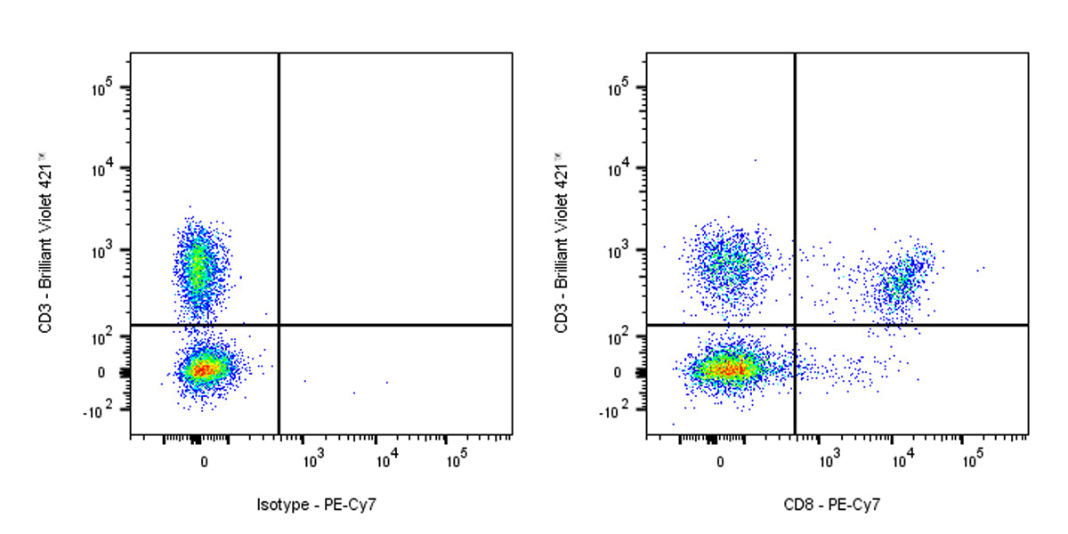 PE-Cy7 Mouse Anti-Human CD8 Antibody (S-1036-34)