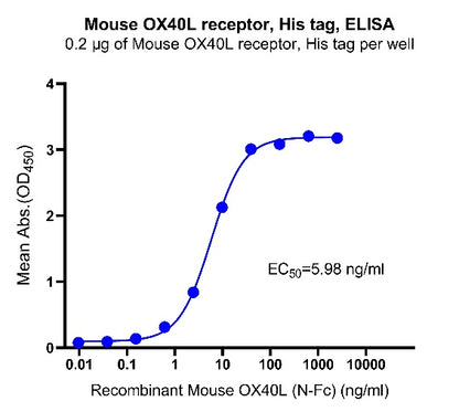 Mouse OX40L receptor, His tag