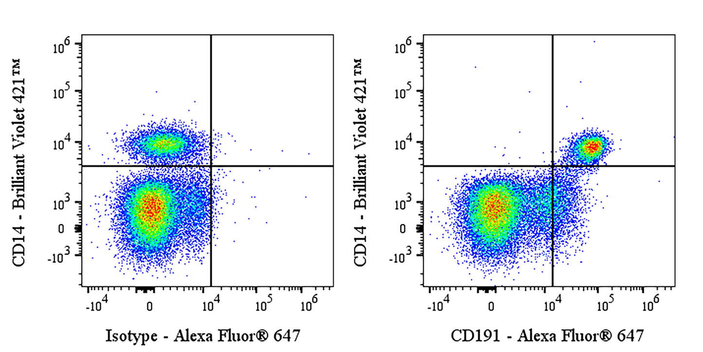 Alexa Fluor® 647 Mouse Anti-Human CD191 Antibody (S-3286)