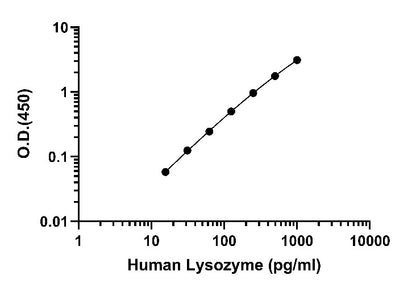 Human Lysozyme OneStep ELISA kits