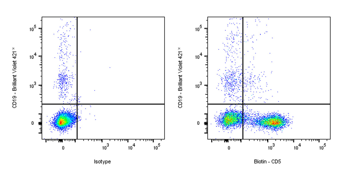Biotin Mouse Anti-Human CD5 Antibody (S-576-35）