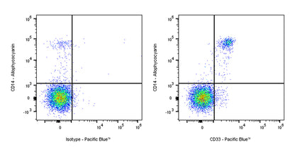 Pacific Blue Mouse Anti-Human CD33 Antibody (S-R472)