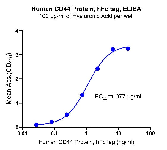 Human CD44 Protein, hFc tag