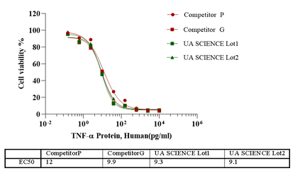 TNF-α Protein, Human