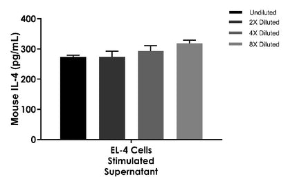 Mouse IL-4(Cell culture supernatant) OneStep ELISA Kit