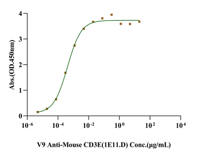 CD3E&CD3G Heterodimer, Fc, His Tag&Fc, Flag Tag Protein, Mouse
