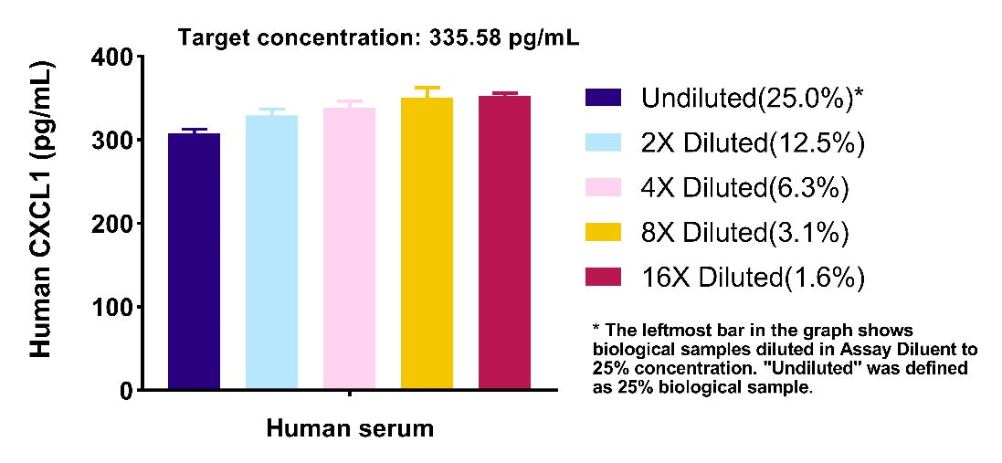 Human CXCL1/GRO α serum & plasma OneStep ELISA Kit