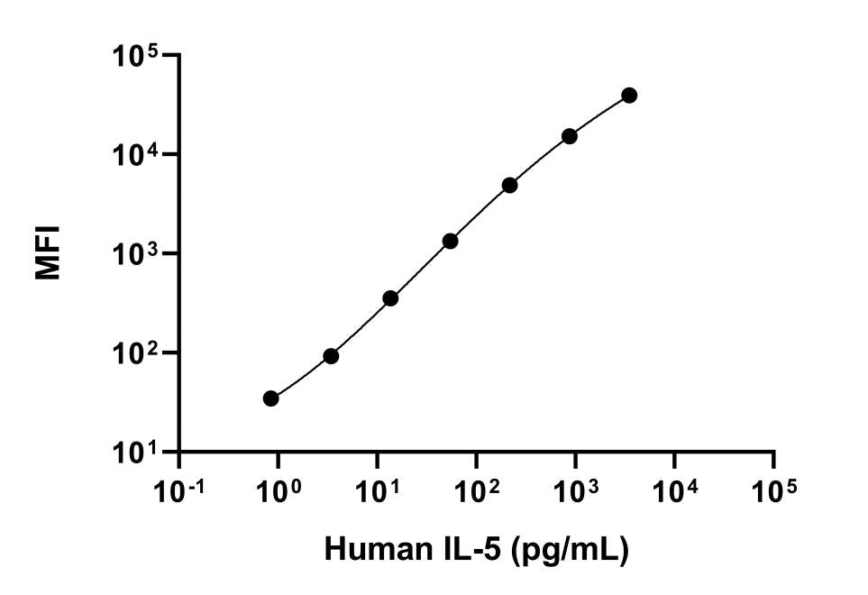 Human IL-5 Single Plex Kit (Flow Cytometry Bead Assay)