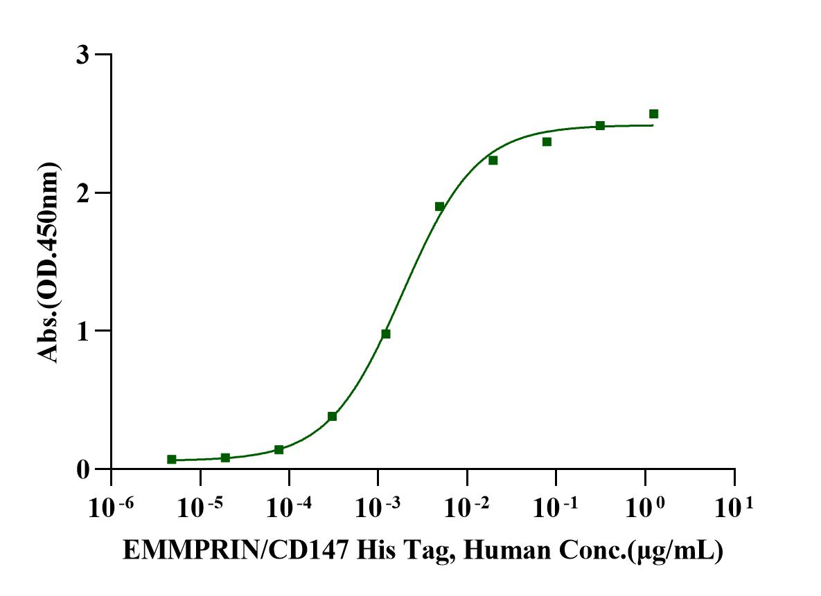 EMMPRIN/CD147 His Tag Protein, Human