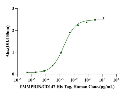 EMMPRIN/CD147 His Tag Protein, Human
