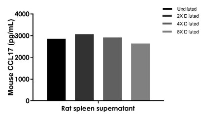 Mouse & Rat CCL17 (Culture Media) OneStep ELISA Kit