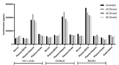 Mouse CCL2/JE/MCP-1 Single Plex Kit (Flow Cytometry Bead Assay)