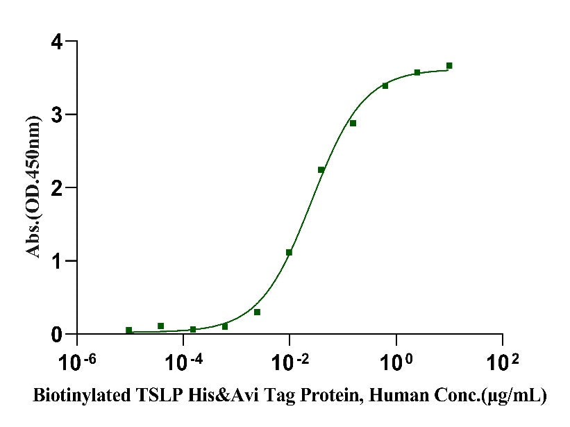 Biotinylated TSLP His&Avi Tag Protein, Human