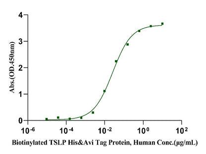 Biotinylated TSLP His&Avi Tag Protein, Human