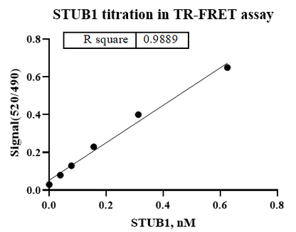 Biotin-STUB1 Avi&His Tag Protein,Human