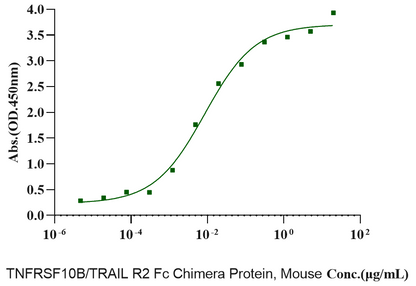 TRAIL Protein, Mouse