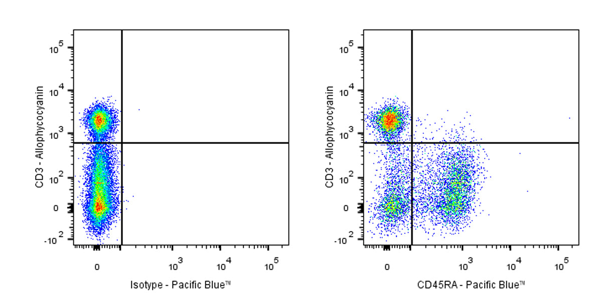 Pacific Blue Mouse Anti-Rat CD45RA Antibody (OX-33)