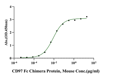 CD55/DAF His Tag Protein, Mouse