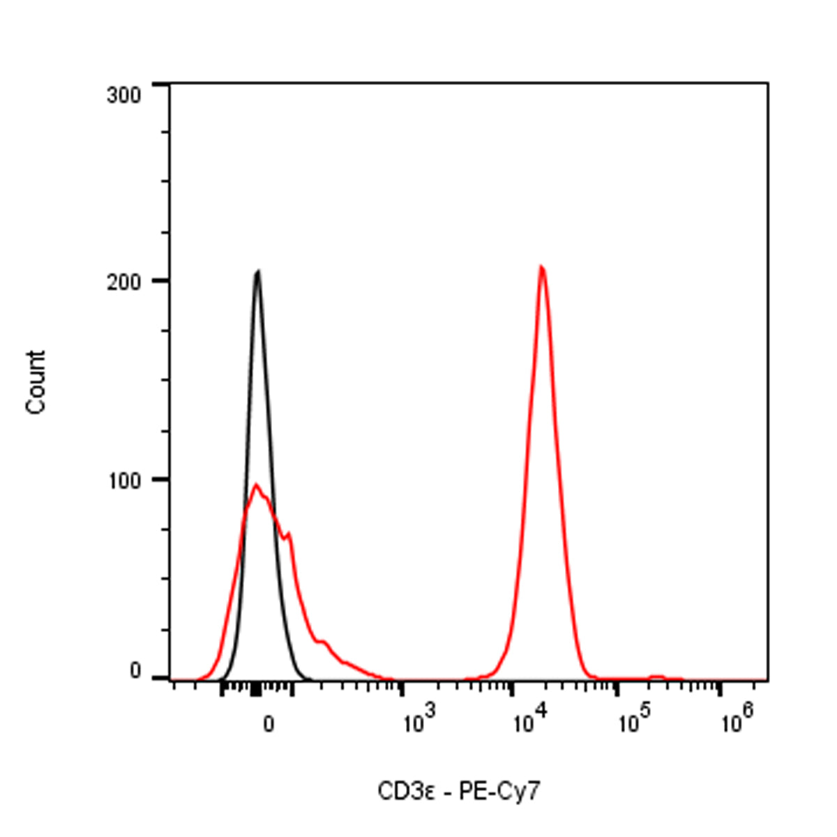 PE-Cy7 Mouse Anti-Human CD3 Antibody (HIT3a)