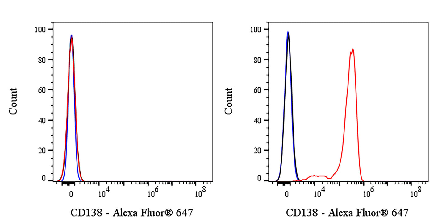Mouse Anti-Human CD138 Antibody (S-3450)