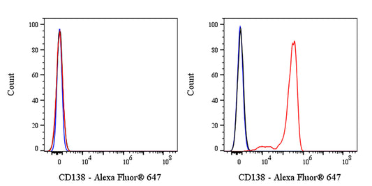 Mouse Anti-Human CD138 Antibody (S-3450)