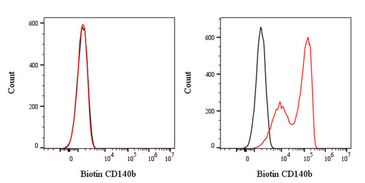 Biotin Mouse Anti-Human CD140b Antibody (S-3078)
