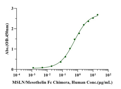 MSLN/Mesothelin Fc Chimera Protein, Human