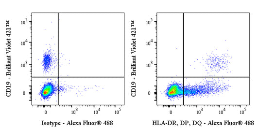 Mouse Anti-Human HLA-DR, DP, DQ Antibody (Tu39)