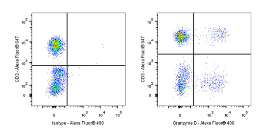 Alexa Fluor® 488 Mouse Anti-Human/Mouse Granzyme B Antibody (S-2865)
