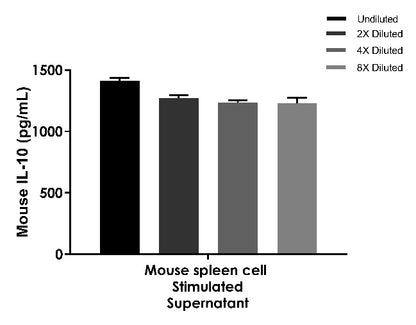 Mouse IL-10 Culture media & Tissue Extracts OneStep ELISA Kit