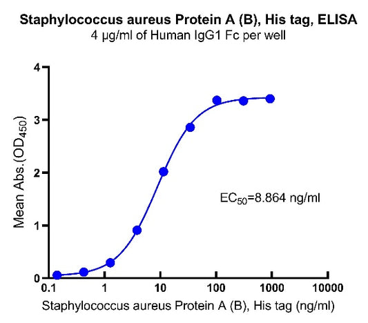 Staphylococcus aureus Protein A (B) His Tag, Human