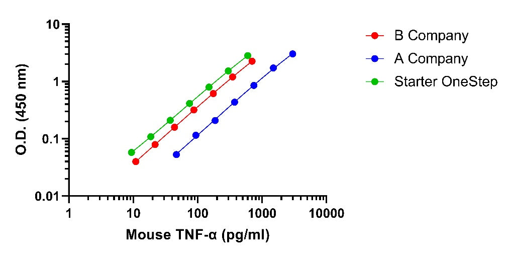 Mouse TNF-α Culture Media& Cell culture extracts OneStep ELISA Kit