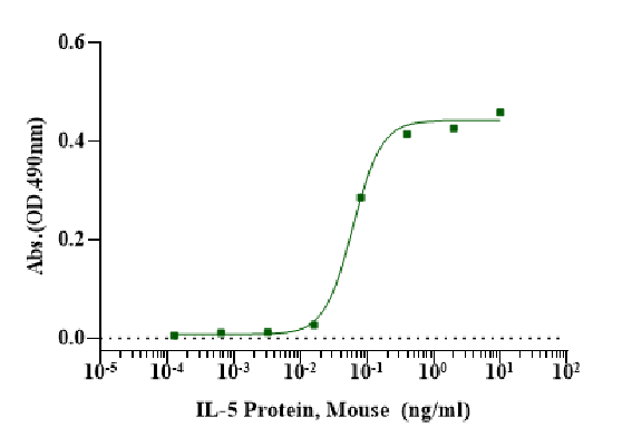 IL-5 Protein, Mouse